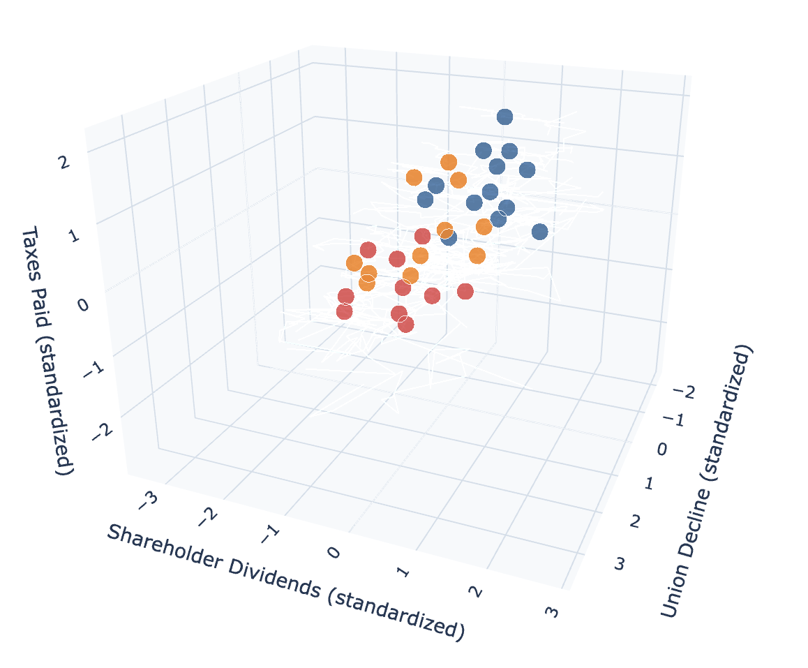 3D plot for the industry clustering and union decline analysis