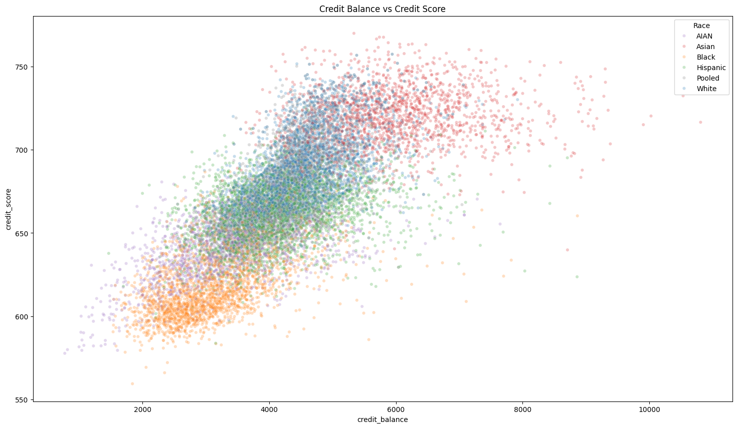 Credit balance versus credit score scatter plot