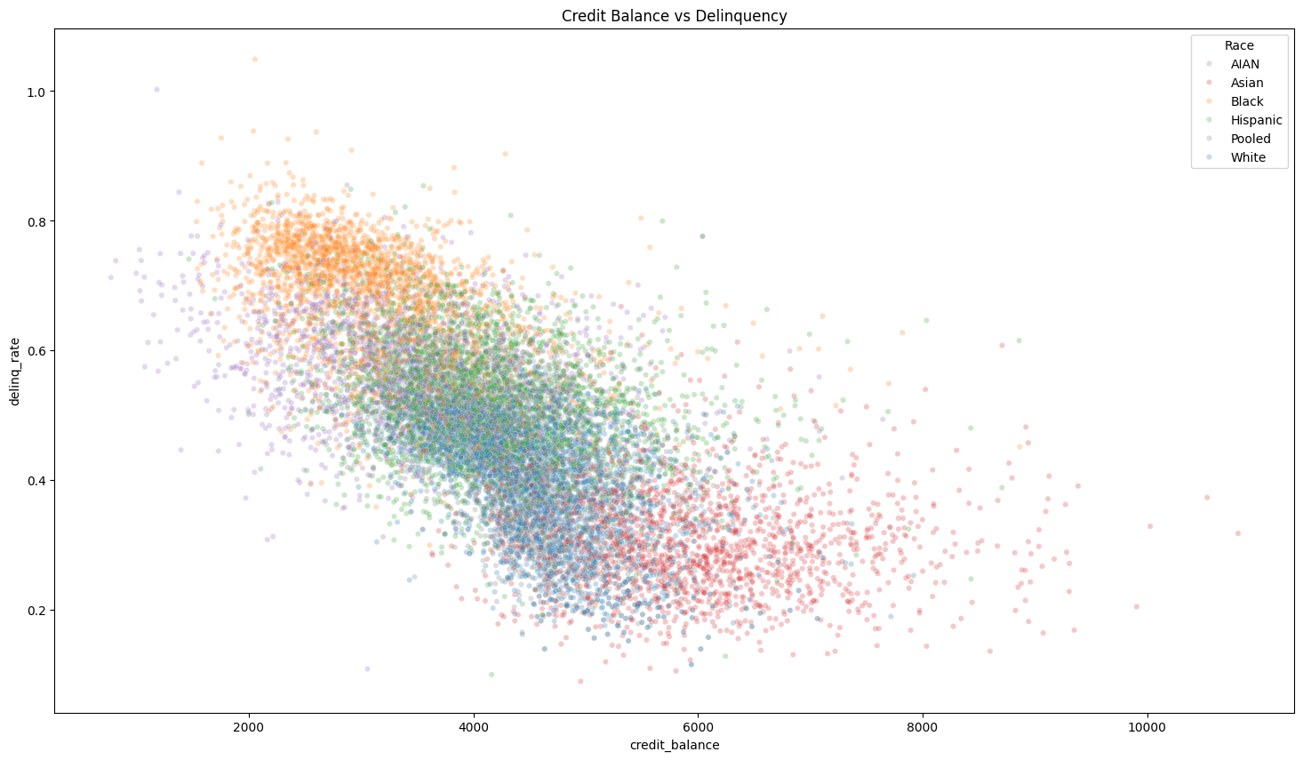 Credit balance versus delinquency scatter plot