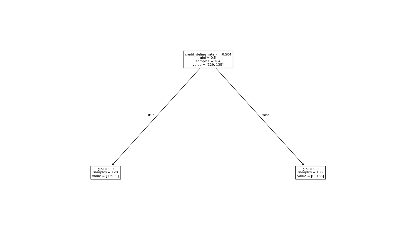 Small decision tree using delinquency rate as a direct split