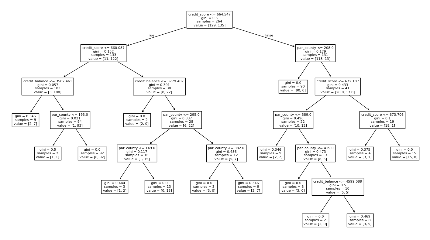 More detailed decision tree using credit score, credit balance, and county
