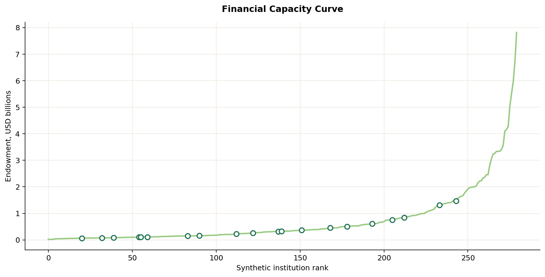 Synthetic financial capacity curve