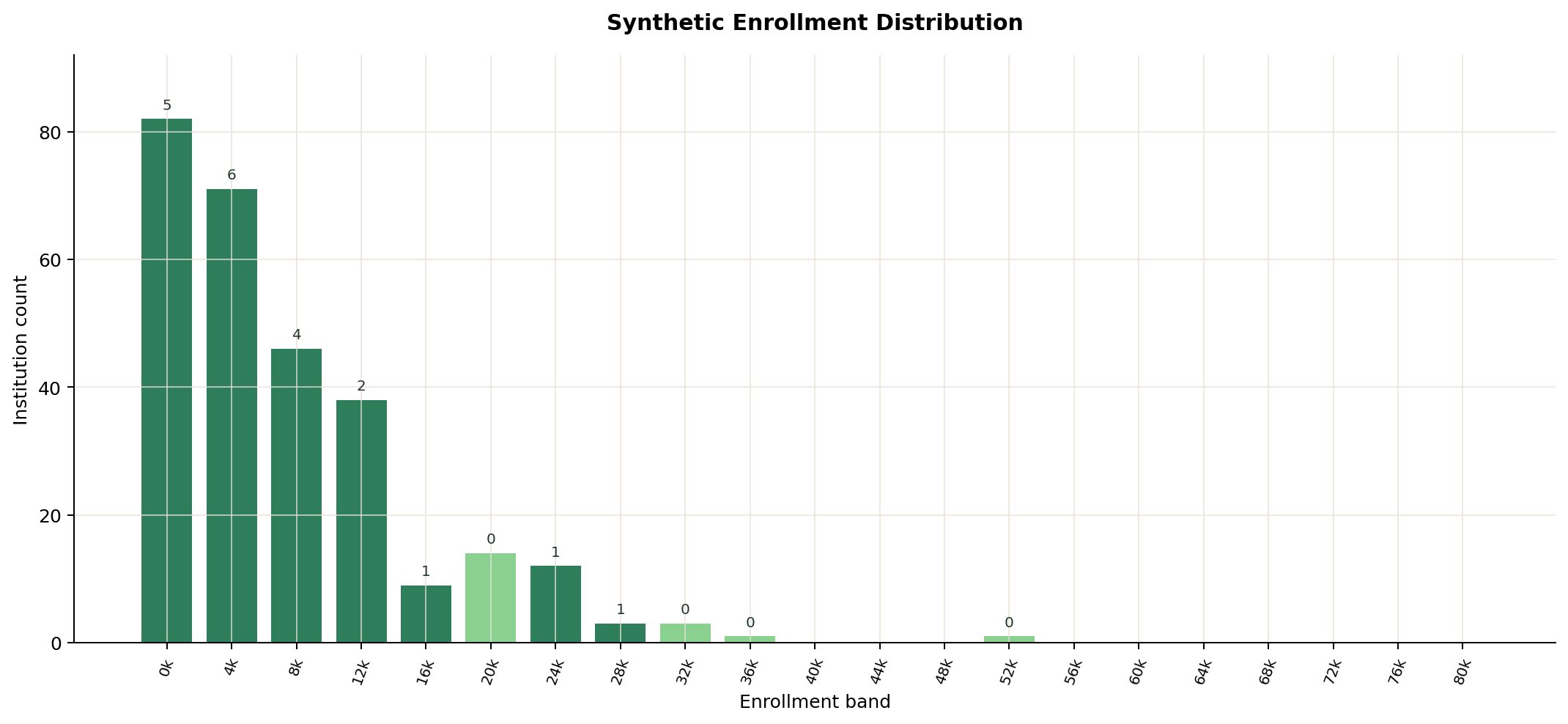 Synthetic enrollment distribution bar chart