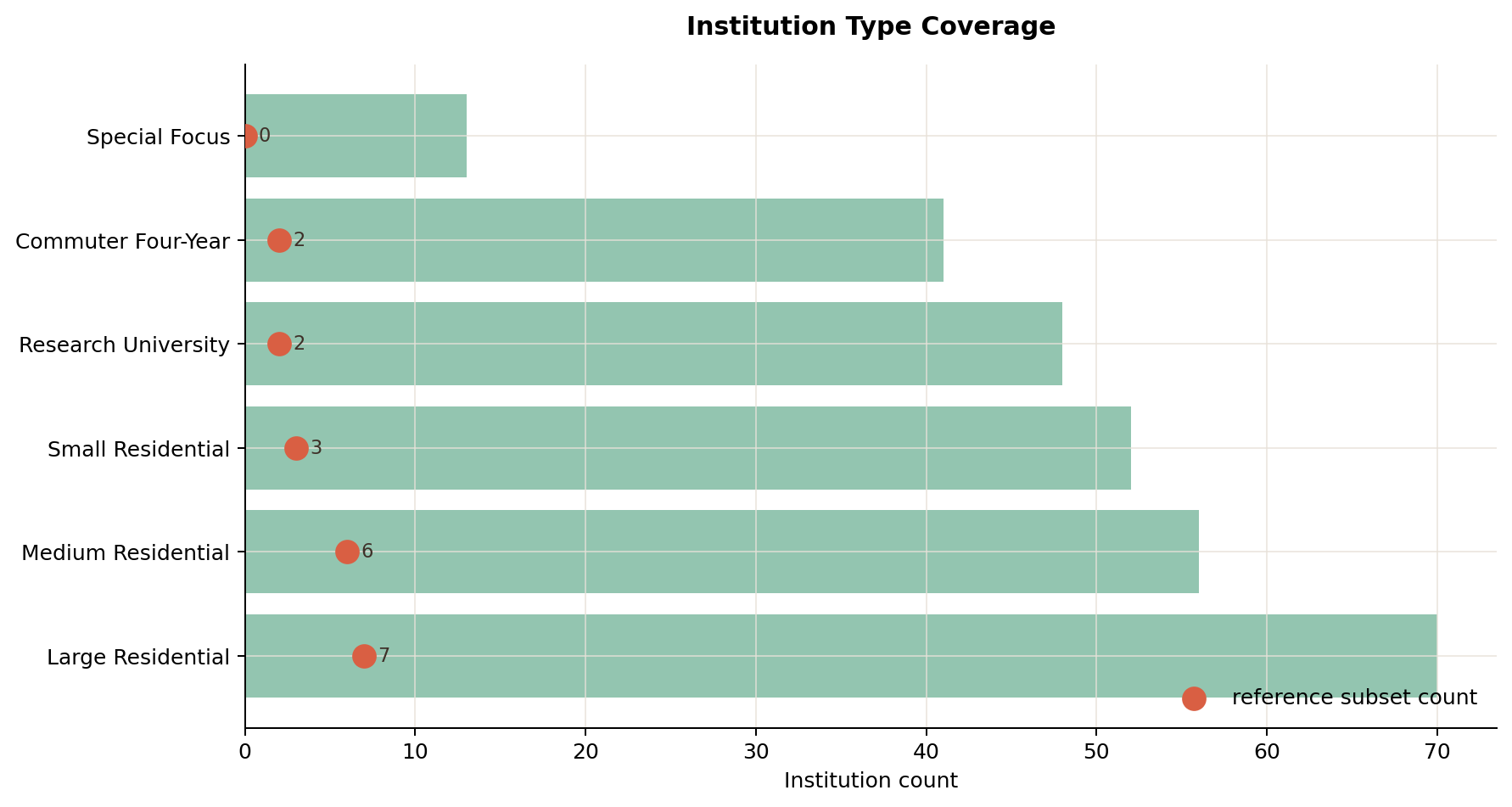 Synthetic institution type coverage chart