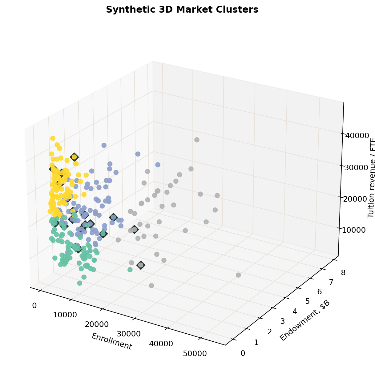 Synthetic 3D market cluster plot