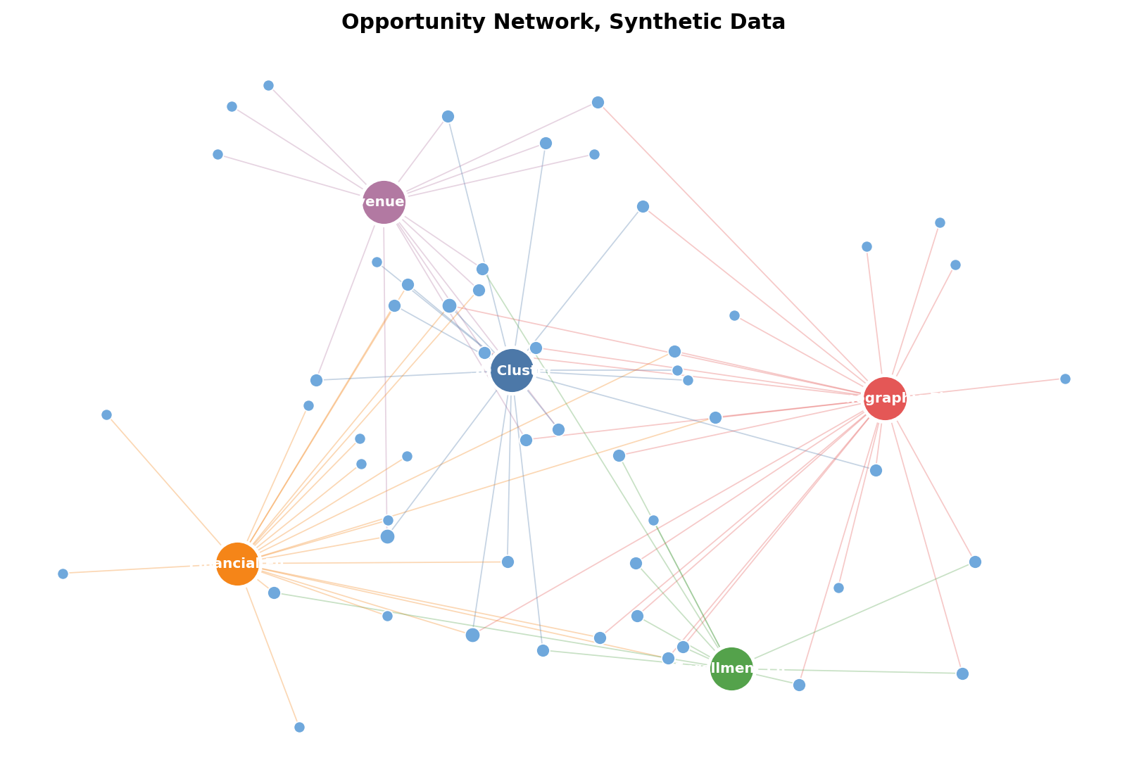 Synthetic opportunity network graph